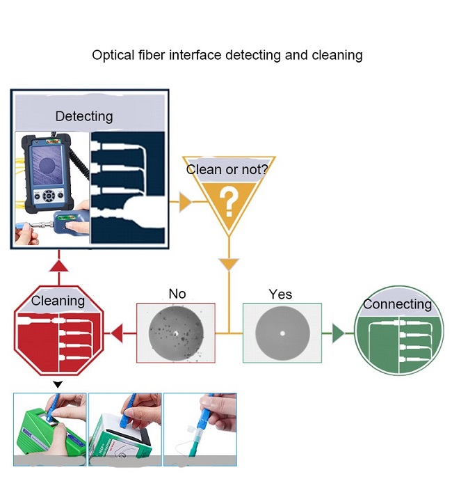 The way to detect the optical fiber end face